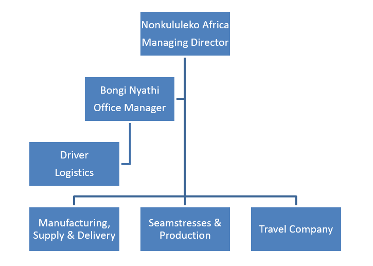 Organogram Organogram