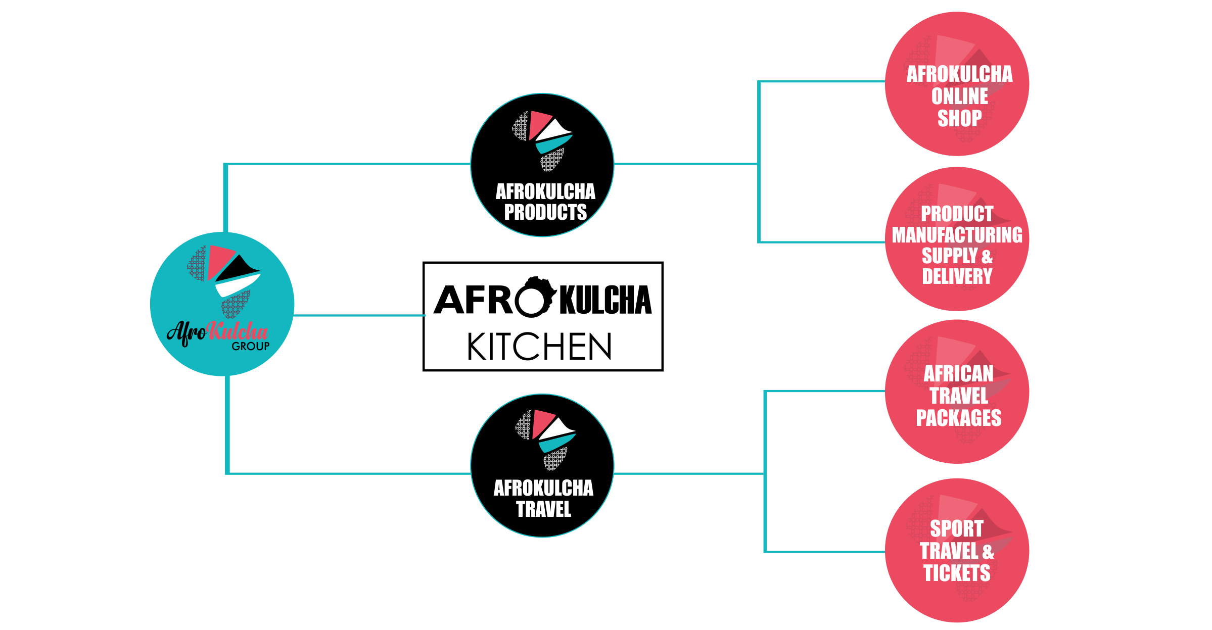 Afrokulcha Group Diagram Afrokulcha Group Diagram